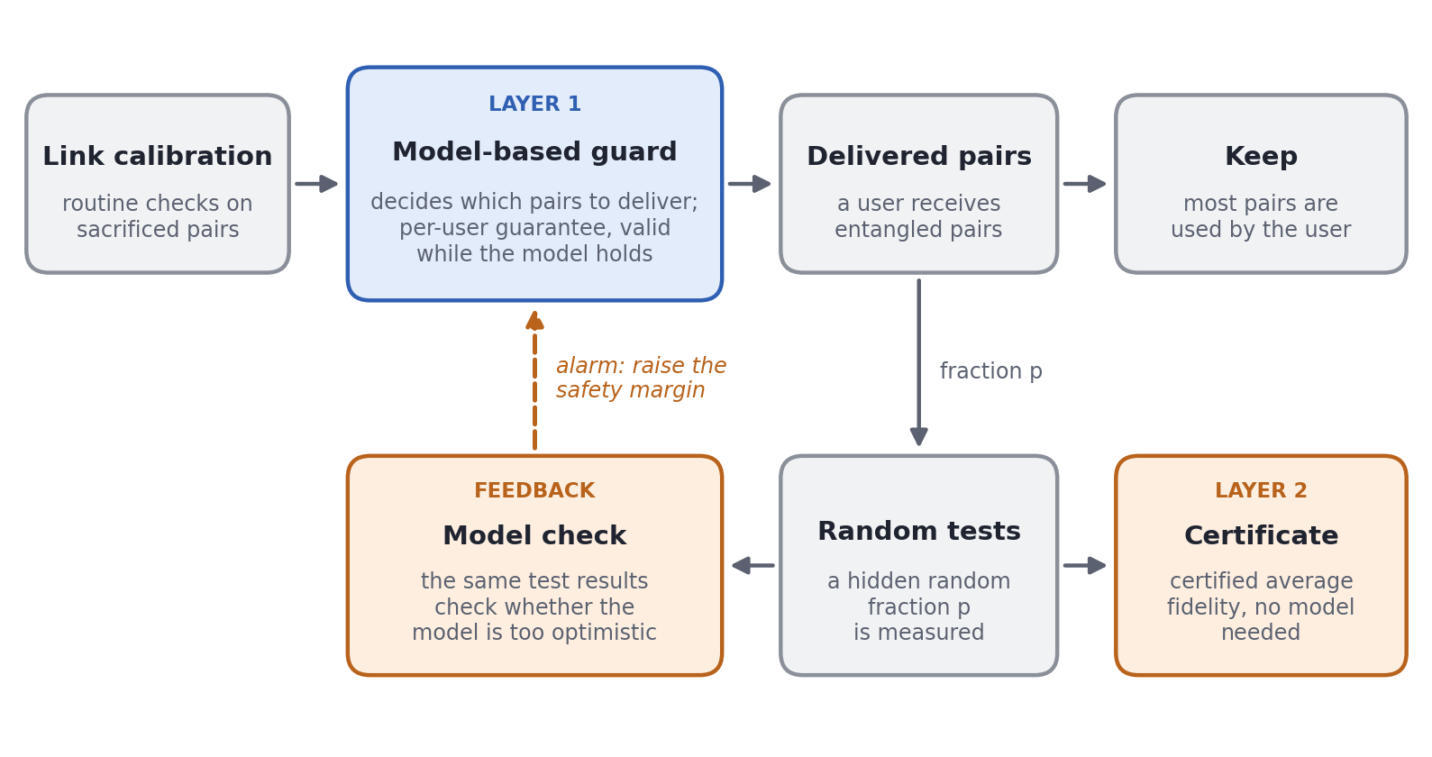 Diagram of a model-based delivery guard, random tests, a model-free certificate, and feedback to the guard